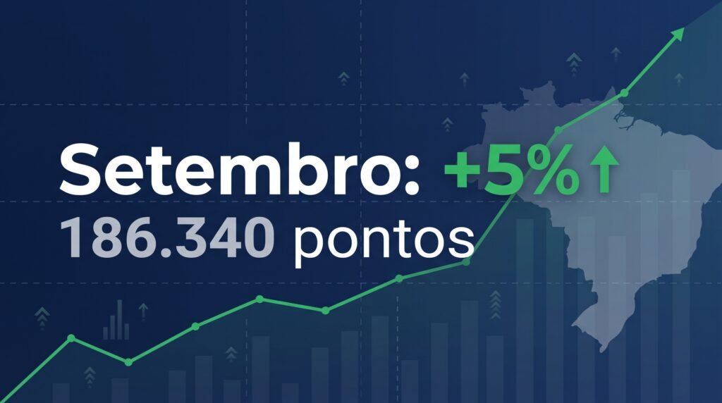 Em setembro, o Ibovespa subiu 5% e fechou em 186.340 pontos.